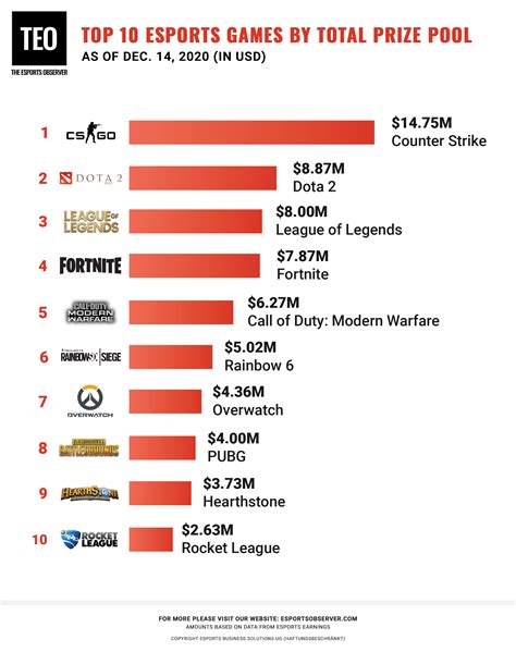 top 10 biggest esports games|‘Top ten, e.g.’ NYT Mini Crossword clue answer and hints.